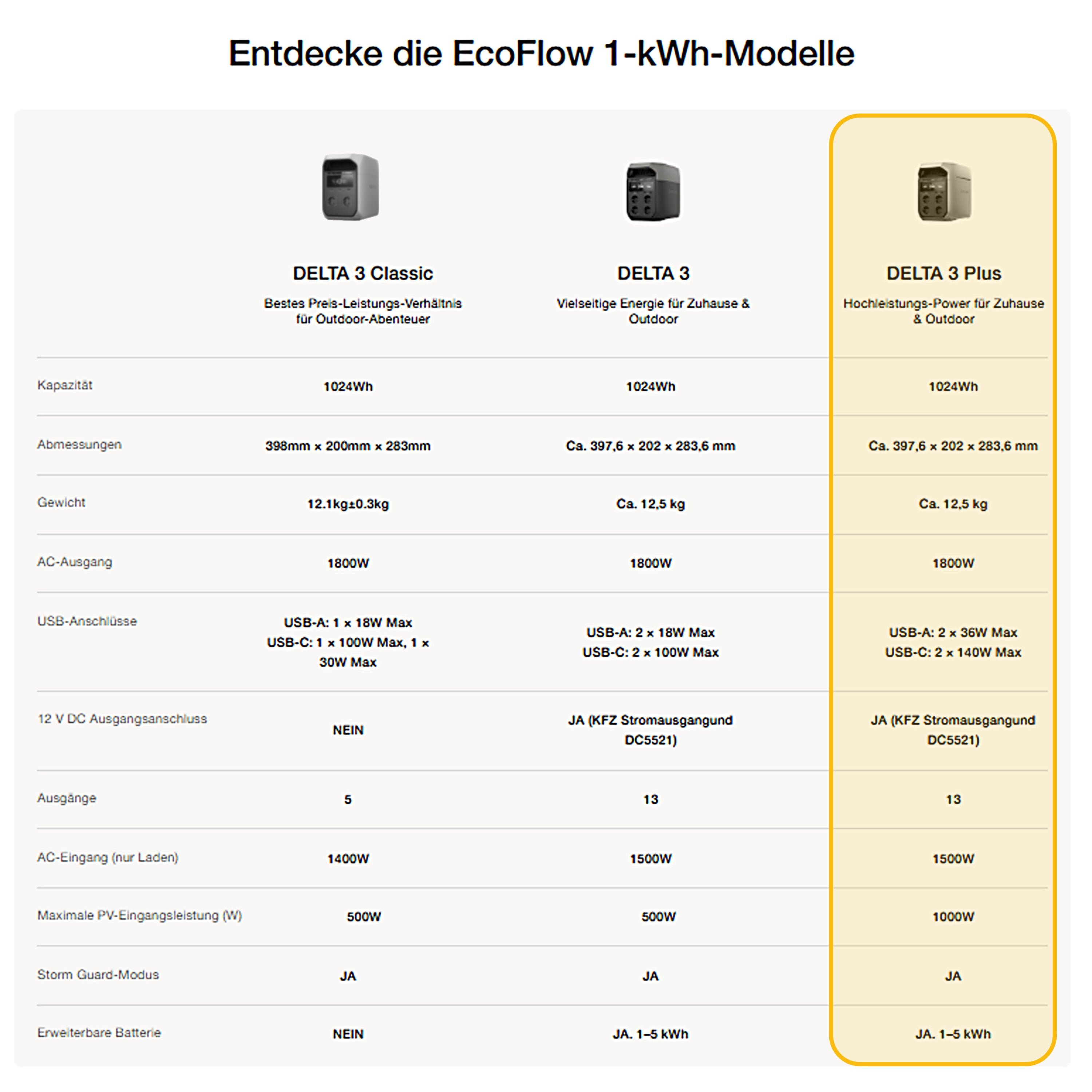 EcoFlow Delta 3 Plus Powerstation