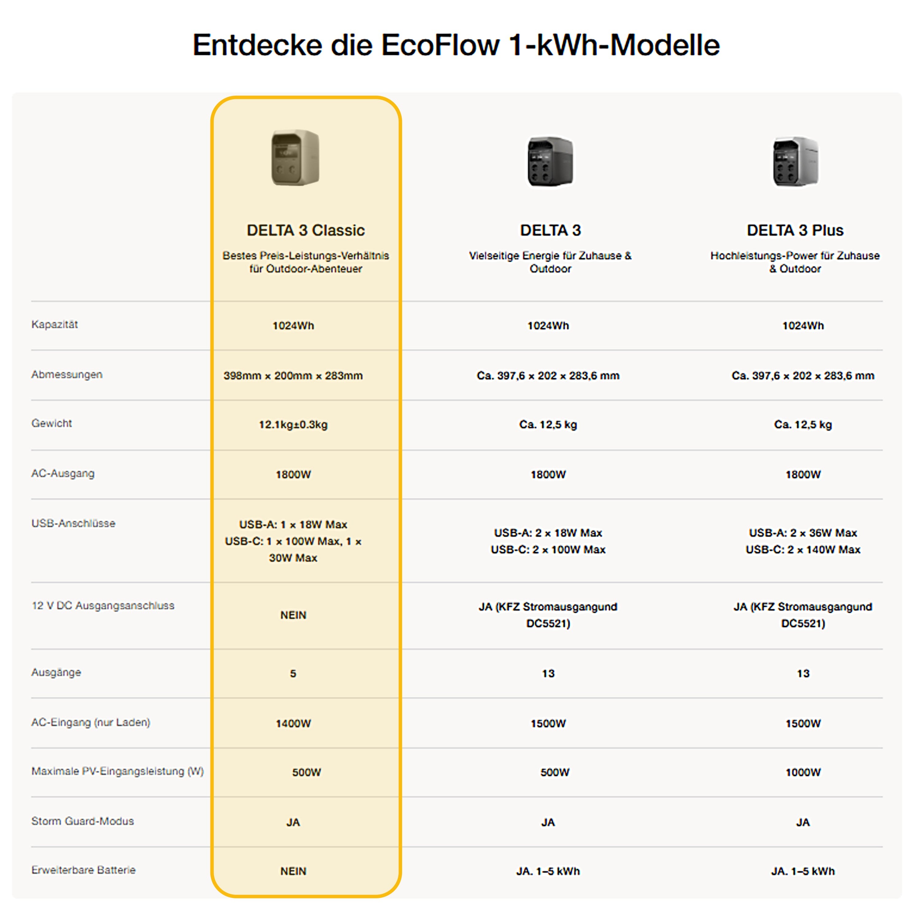 EcoFlow DELTA 3 Classic Powerstation
